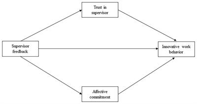 Supervisor Feedback and Innovative Work Behavior: The Mediating Roles of Trust in Supervisor and Affective Commitment